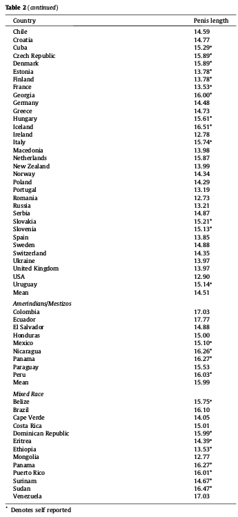 This website collated results of studies that mention penis size from across the world. On the basis of this listing of sources, the website created a ranking of penis size by country.This is the basis for Lynn pronouncing the success of Rushton’s theory. 78/100