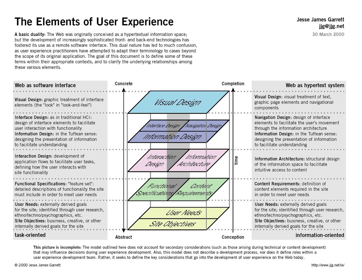 The Elements of User Experience diagram by Jesse James Garrett