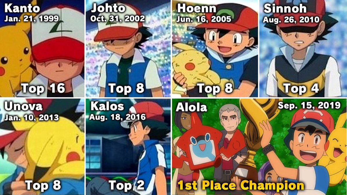 After 20 years &amp; 22 seasons, Ash Ketchum becomes a Pokemon Champion for the first time in the history of the franchise. 

In the most recent episode of the Pokémon Sun Moon anime, Ash broke his losing streak with a championship win in the Alolan League.