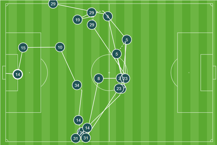 OptaJoe's tweet photo. 20 - There were 20 passes in the build-up to Pierre-Emerick Aubameyang's second goal for Arsenal against Watford - the longest passing sequence leading to a goal in the 2019-20 Premier League campaign so far. Rhythmic. https://t.co/5yPy0uPmEy