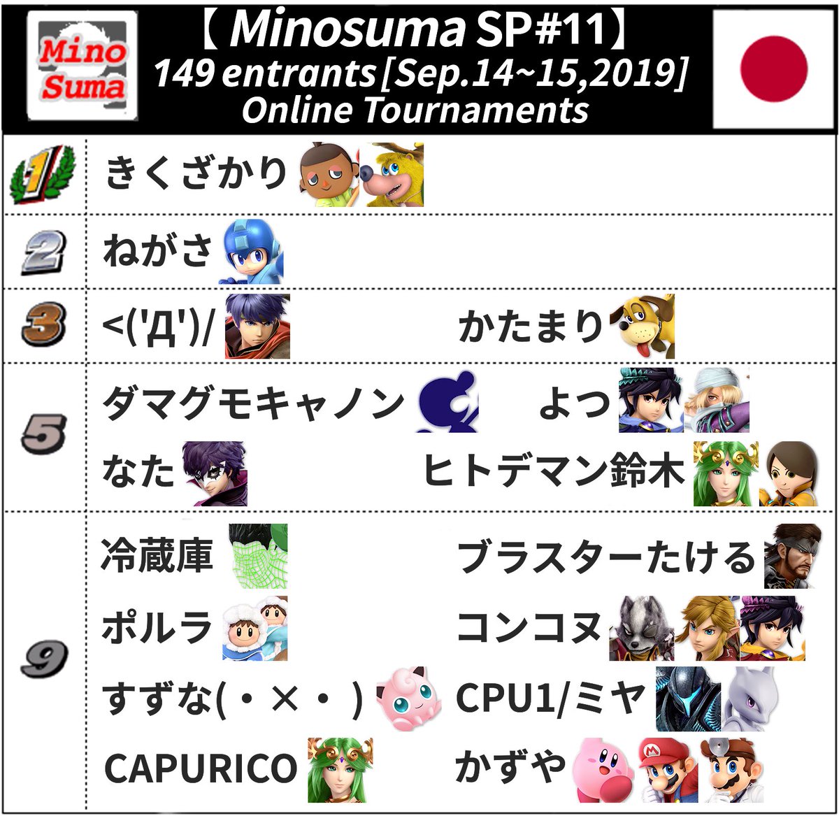 スマブラミノリストーナメント記録 Togetter
