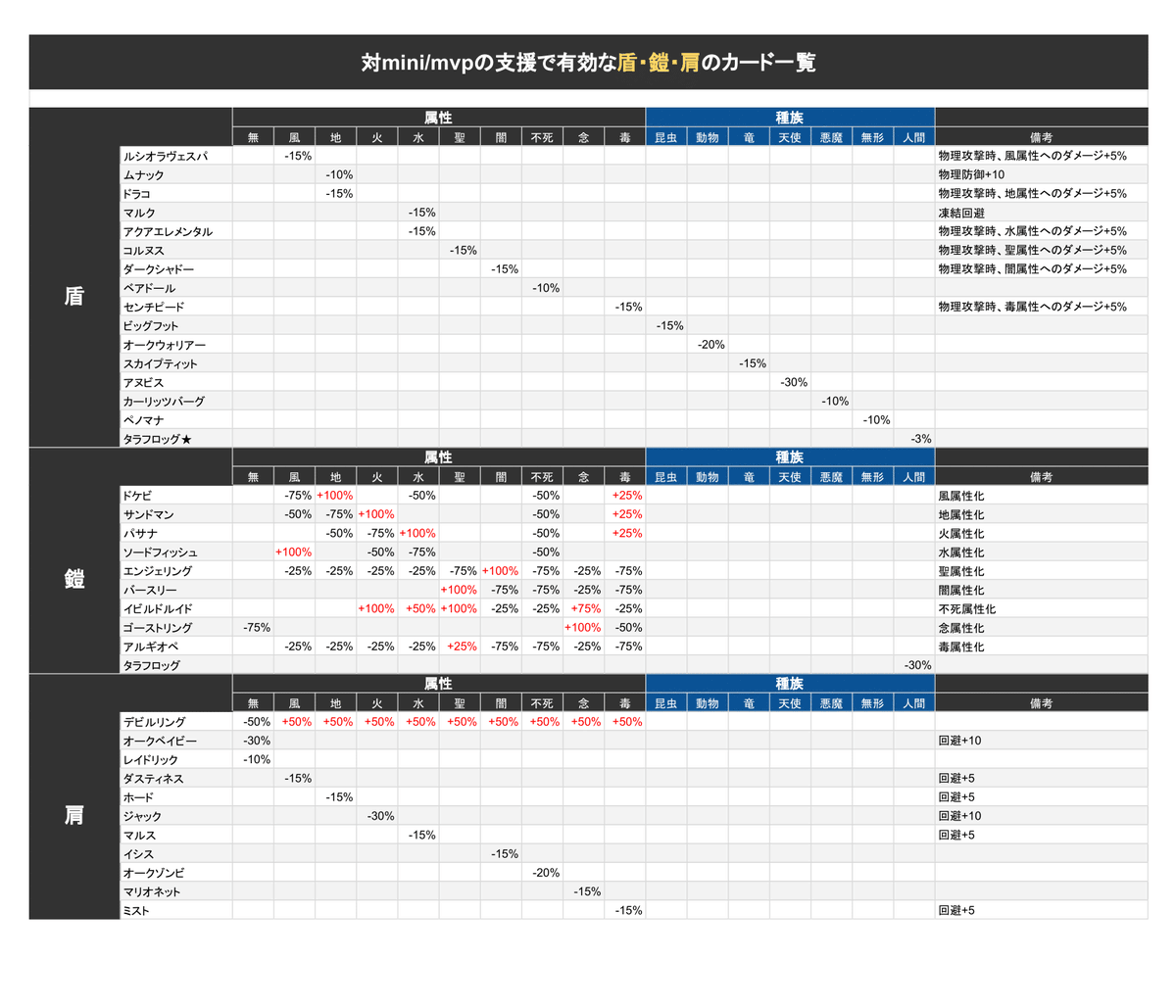 Vaice ラグマス 支援プリ向けの対mvp用おすすめカードとボス情報をまとめてみた 対象のmvpはlv80以上のみです 使用 スキルは目測なので参考までに オススメからbossカードは除外 ラグマス Mini版とmini版があるよ