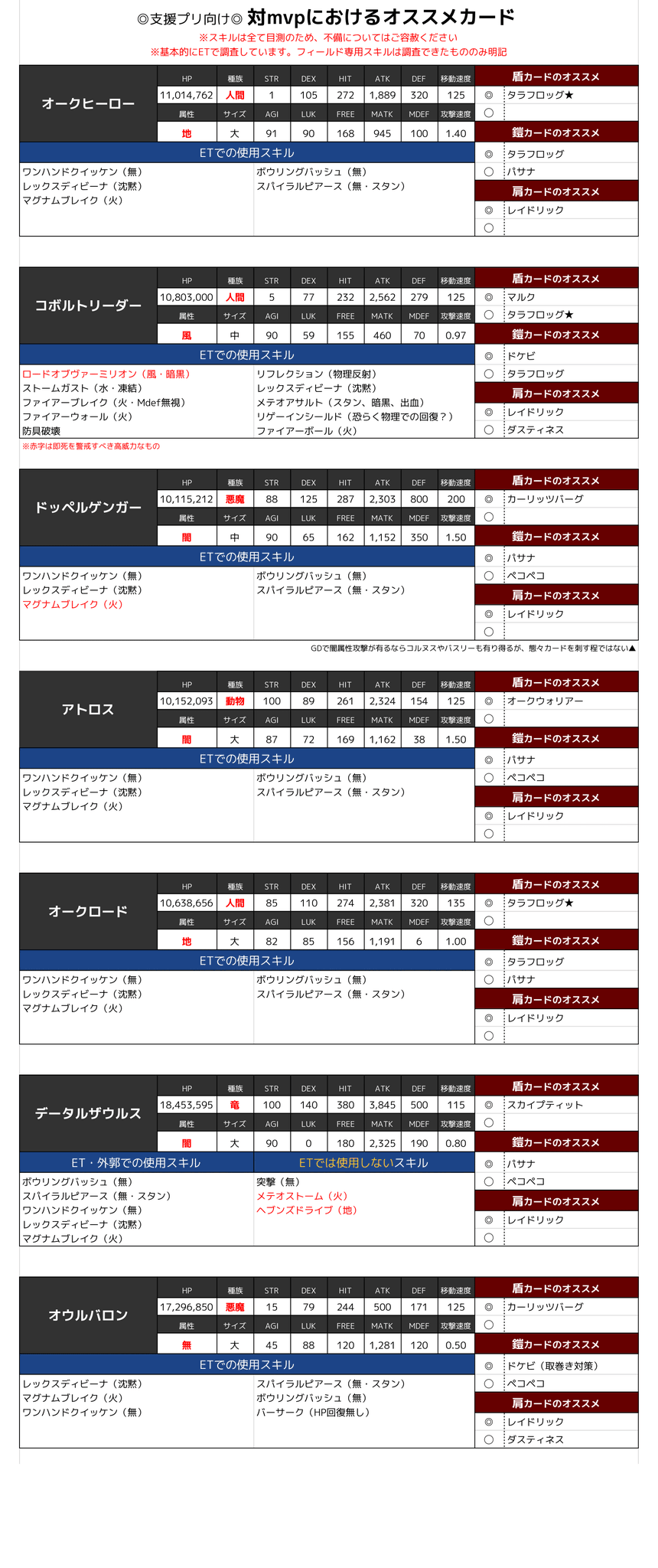 Vaice ラグマス 支援プリ向けの対mvp用おすすめカードとボス情報をまとめてみた 対象のmvpはlv80以上のみです 使用 スキルは目測なので参考までに オススメからbossカードは除外 ラグマス Mini版とmini版があるよ