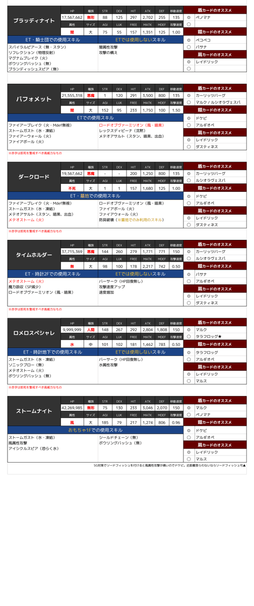 Vaice ラグマス 支援プリ向けの対mvp用おすすめカードとボス情報をまとめてみた 対象のmvpはlv80以上のみです 使用スキルは目測なので参考までに オススメからbossカードは除外 ラグマス Mini版とmini版があるよ