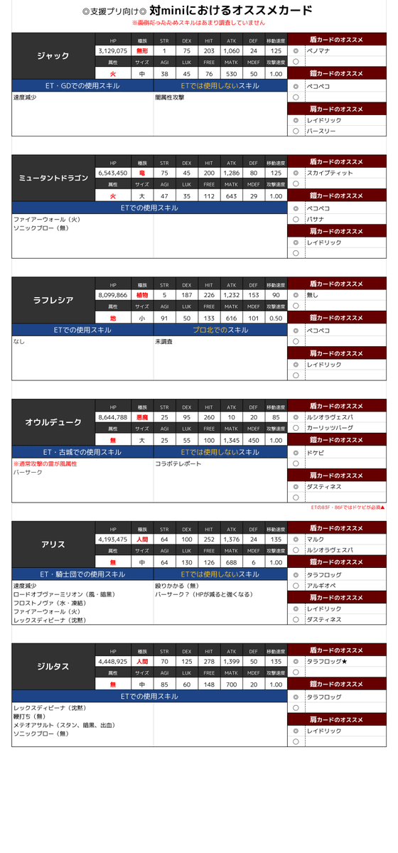 Vaice ラグマス 支援プリ 向けの対mini用おすすめカードとボス情報をまとめてみた 対象のminiはlv80以上のみです 使用スキルは目測なので参考までに オススメからbossカードは除外 ラグマス Mini版とmini版があるよ