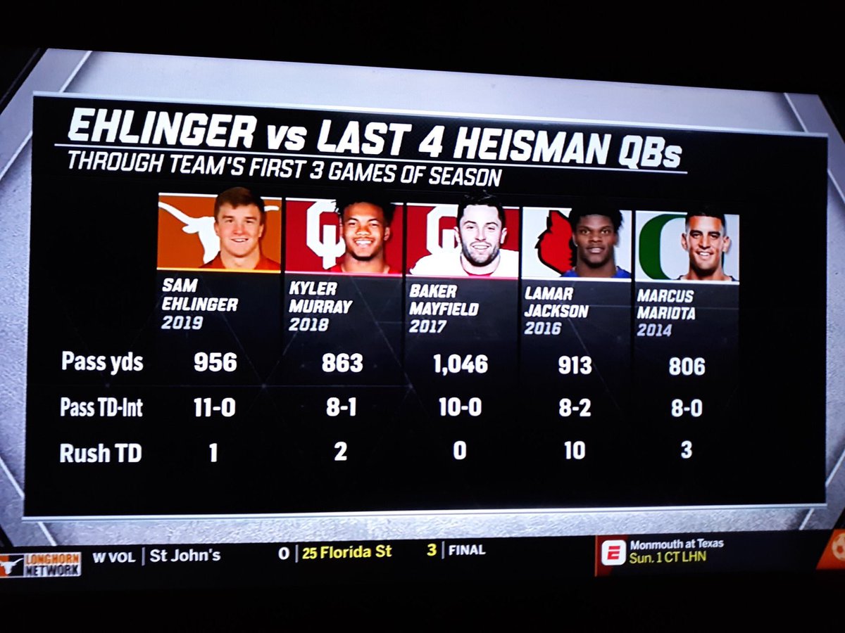 Longhornfocus's tweet photo. Must be someone pretty good throwing all those passes 🤔 #SamforHeisman #HookEm 🤘 https://t.co/hhDOiMVCnF