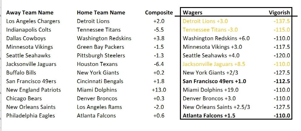 WizeOwlSports's tweet photo. Below is our full line-up of #NFL100 week 2 (Sunday) ATS wagers, including actual vigs we paid. Good luck, sports bettors! 🤞🏽🎰🏈🤑

#LACvsDET #INDvsTEN #DALvsWAS #MINvsGB #SEAvsPIT #JACvsHOU #BUFvsNYG #SFvsCIN #NEvsMIA #CHIvsDEN #NOvsLAR #PHIvsATL https://t.co/BIh5cqxCOw