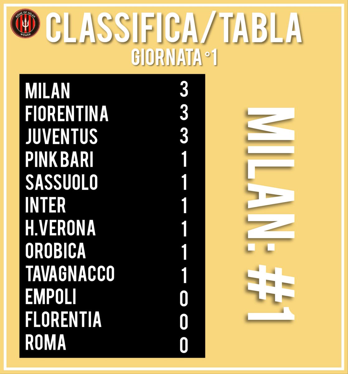Homeofmilan Women On Twitter Here Is The League Standing