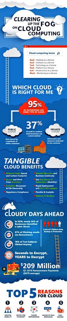 Nitish_Sharma23's tweet image. Infographic Clearing up Fog on Cloud Computing
#DeepLearning #KSQL #MQTT #IoT #Sensor #BigData #Analytics #MachineLearning #DataScience #AI #IIoT #RStats #TensorFlow #JavaScript #ReactJS #VueJS #GoLang #CloudComputing #Serverless #DataScientist #100daysofcode #CodeNewbie #CX #ML