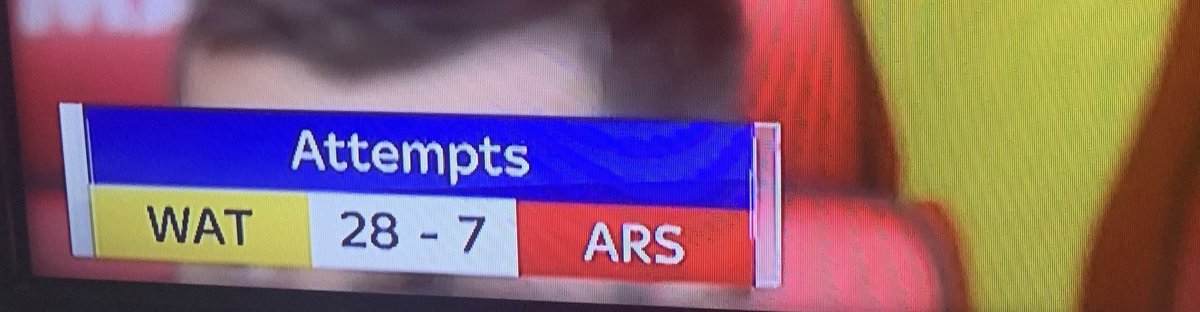 EPLBible's tweet image. Watford have 28 attempts against Arsenal. Yes you read that right. TWENTY EIGHT ATTEMPTS. Absolute disastrous defence performance from Arsenal.