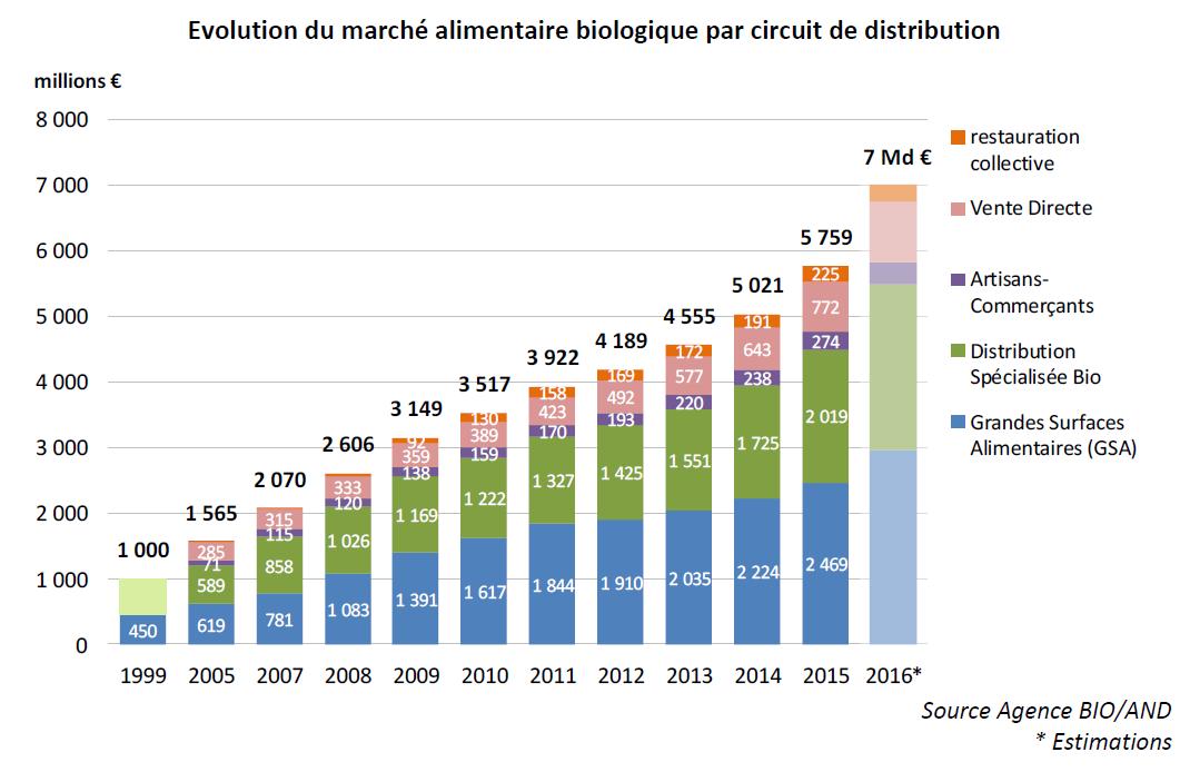Le marché du BIO en France en 2018, c’est 9,7 milliards € en progression de 15% par rapport à 2017. Ce n'est plus un marché très spécialisé, à la marge comme il y a 10 ans. L’alimentation Bio ne cesse de prendre des parts de marché au « conventionnel ».