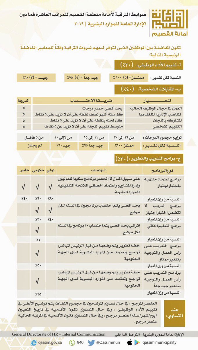 بوابة الموظفين نعود بحذر Twitterissa مفاضلة الترقيات الخدمة المدنية تعميم وزارة الخدمة المدنية رقم 29611 في 1440 12 17هـ طريقة وإجراءات مفاضلة الترقيات بناء على المادة 52 من لائحة الموارد البشرية الترقيات Https T Co Pmyo0ofp0j