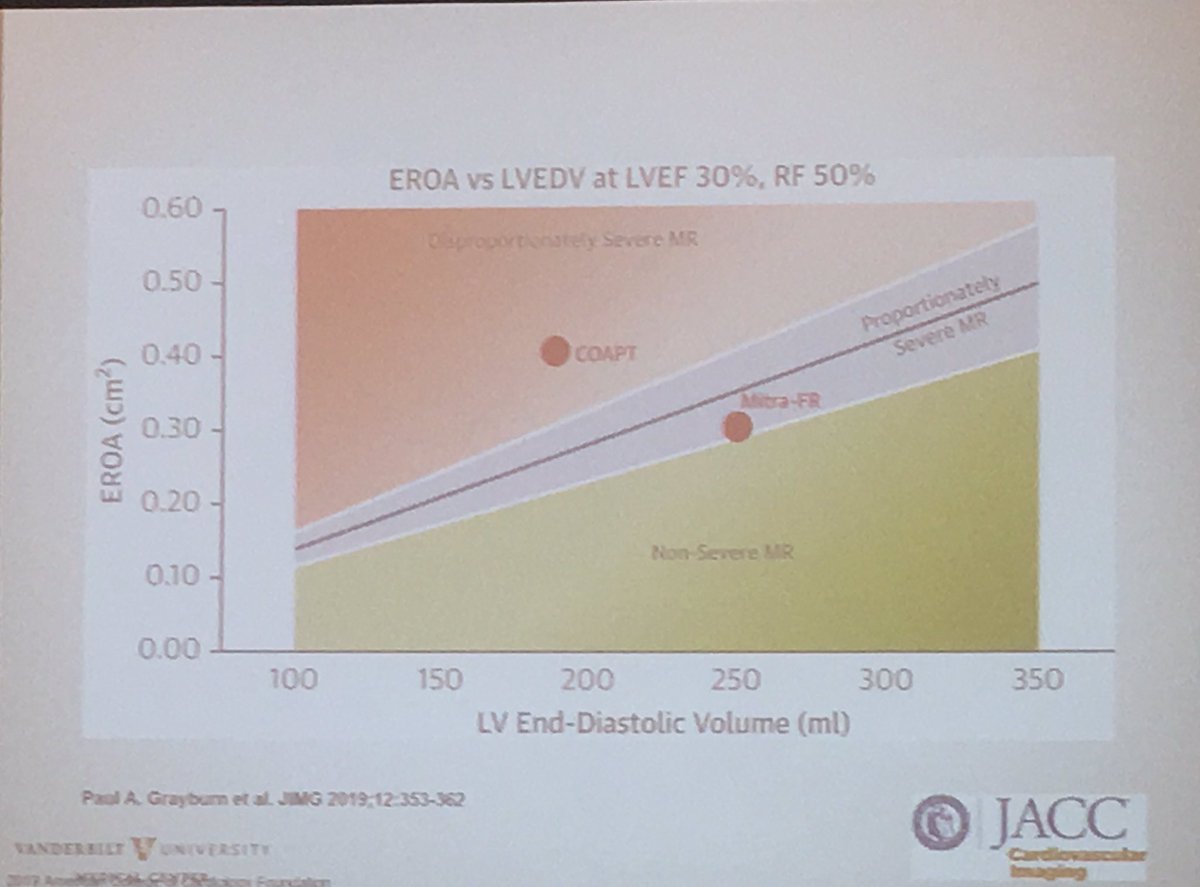 SelmaFMohammed's tweet photo. Colin Barker, MD - how to reconsile #COAPT & #MitraFR in functional mitral regurgitation?👇🏽 Difference between the two trials. 👉🏽Go after the elephant in the room. #HFSA2019 #HFSA2019Catalyst #MR https://t.co/V3AErTlMcD