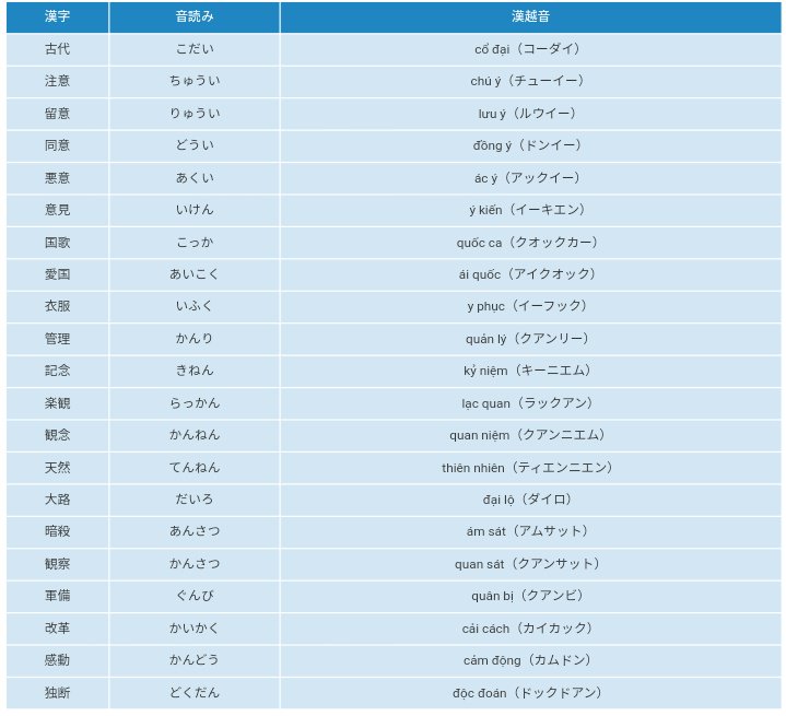 べトイさん No Twitter ベトナム語も元々は中国圏の文化だから 日本語の音読みと似てる単語があったりするのだ でも残念ながらハングルと違って発音や言語構造は全く違うのだ