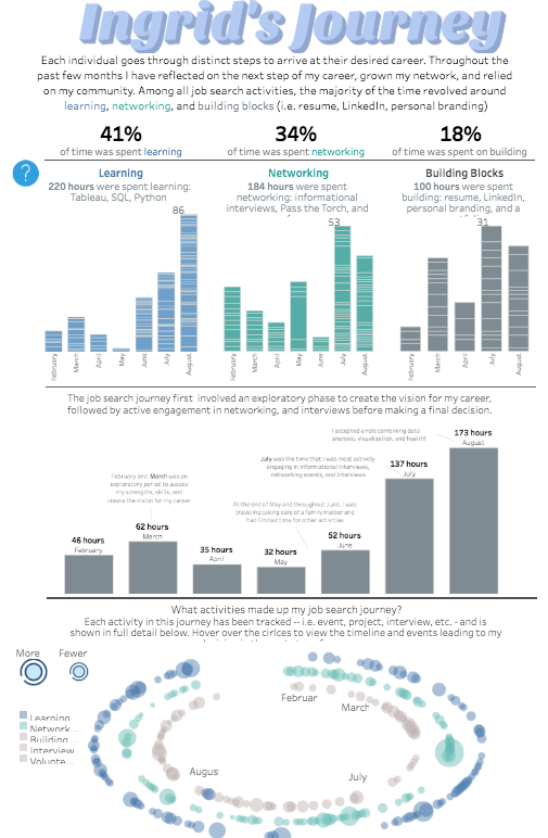 ingrid_arreola's tweet photo. #datafam I appreciate all who have helped me improve my #DataViz skills. It's been a tremendous help as I've searched and found the next step in my career at IU Health. Here is a viz on the journey https://t.co/b7AeboxP65 Tips &amp; learnings here https://t.co/dDAcK3ikng #grateful https://t.co/MEbciqxzG4