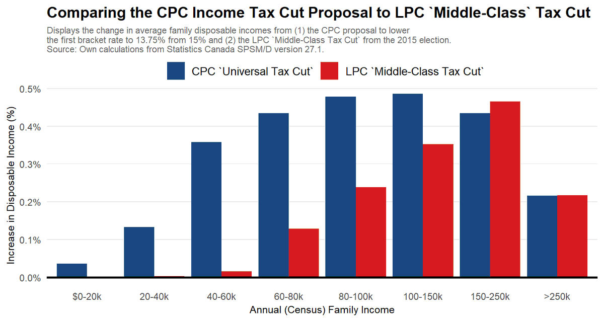 trevortombe's tweet photo. Comparing the @CPC_HQ "Universal Tax Cut" to the 2015 @liberal_party "Middle-Class Tax Cut". The CPC proposal is much better for the "middle-class" it turns out. #elxn43 #cdnpoli https://t.co/yPKF6ofWIj