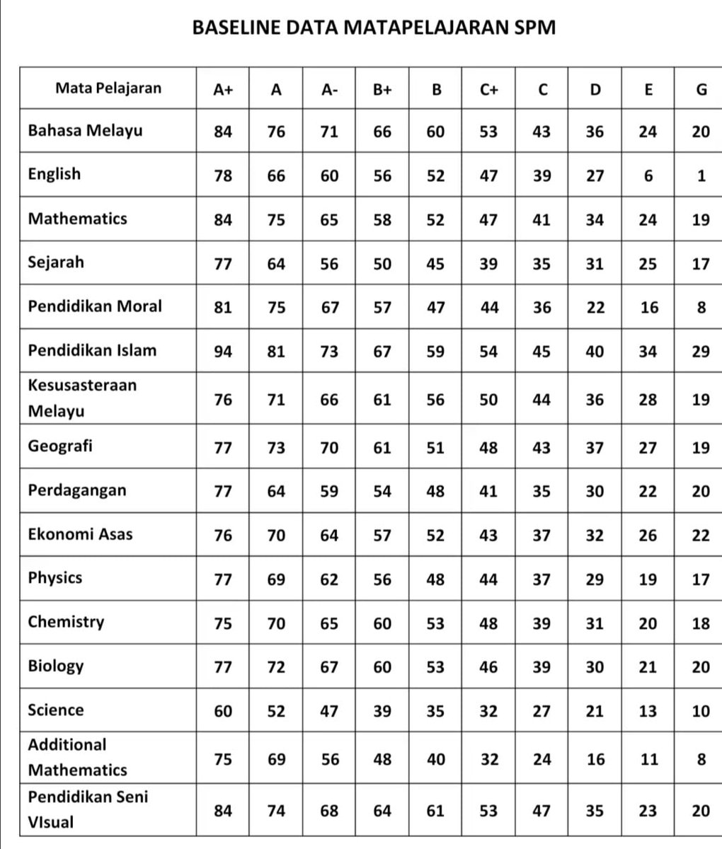 Hwa Shi Hsia Twitterren The Grade Cutoffs For The Spm School Leaving Exam In Malaysia Are So Low That You Could Pass Most Subjects With Less Than 20 Yb What Are We Doing To