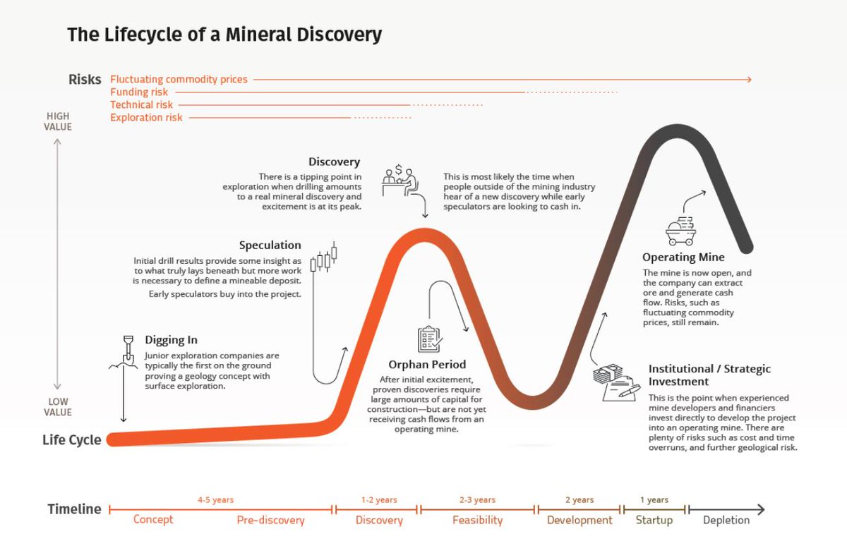 Visualizing The Life Cycle Of A Mineral Discovery dlvr.it/RD8mnR #BUSINESS #mineraldiscovery $$ $$