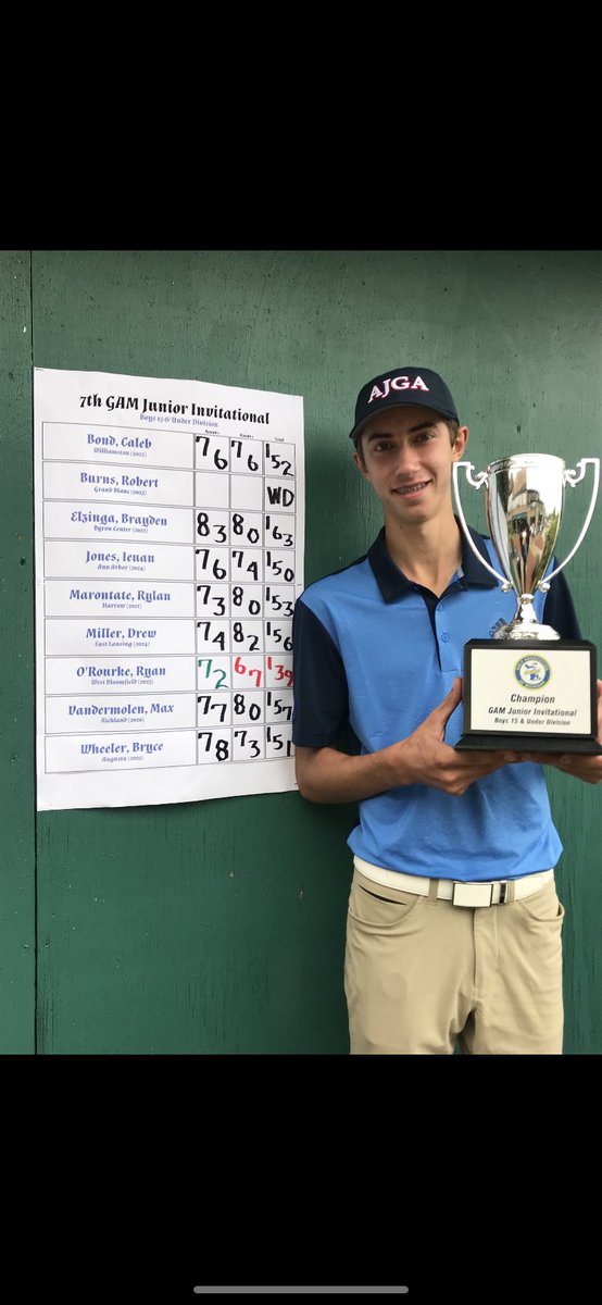 WLNVarsityGolf's tweet photo. Congrats to freshman Ryan O’Rourke for winning the @officialGAM Jr Invitational 15 and under division by 11 shots! With scores of 72-67, Ryan records the lowest 2 day score of any WLN golfer. What a Great Day to be a Knight! https://t.co/fzygleUquC