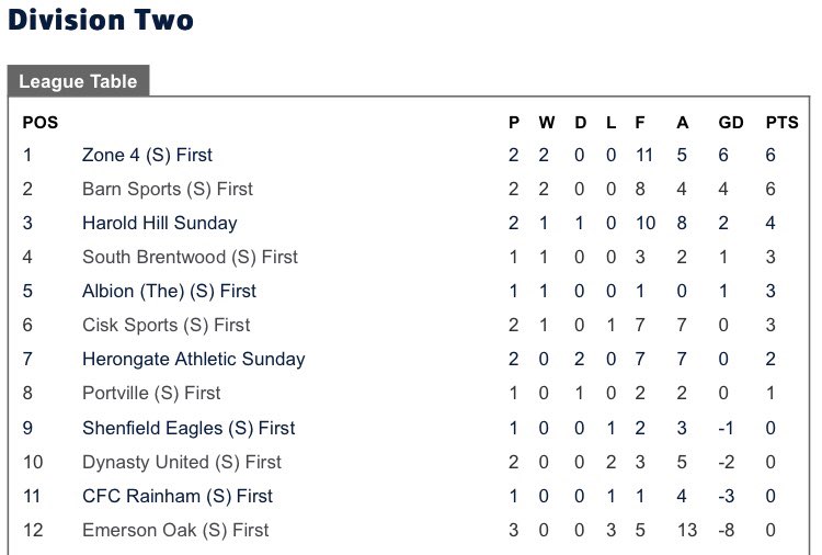 Good start for the Barns Boys ⚽️💪🏻