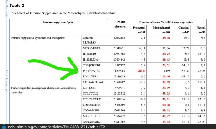 Johnny70250027's tweet image. @donssword .....how patients who are still alive with vaccines (DCVax) are from the "mesenchymal" group. This group has low "PD1." I'm just wondering if off label keytruda or opdivo could help extend the survivor group past mesenchymal. As you know Keytruda or Opdivo treats PD1.