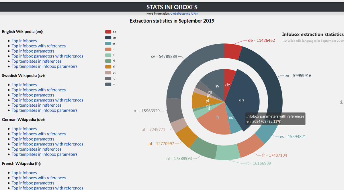 infoboxesnet's tweet image. Extraction statistics of over 220 million infobox parameters and their sources in 10 #Wikipedia languages. Presented during #SEMANTiCS2019 at #DBpediaDay @SemanticsConf @DBpedia 
More details: stats.infoboxes.net
