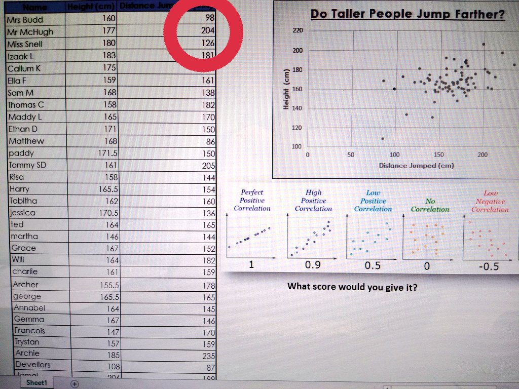 MonktonMaths's tweet photo. Great work from year 9, looking at correlation. How do we decide who is an outlier? https://t.co/qRQnUbxZaJ