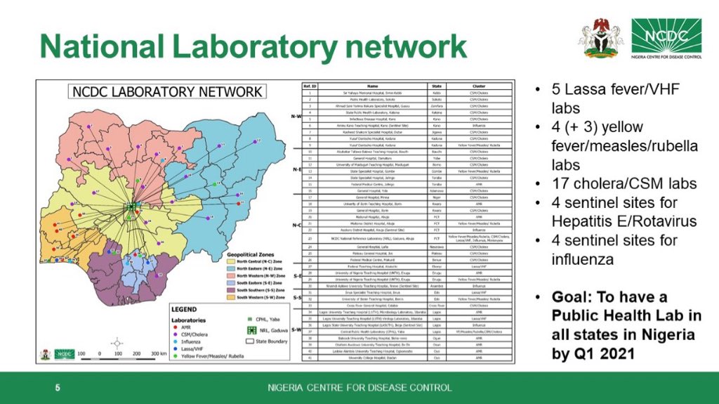 We have a strong laboratory network for Lassafever, yellow fever and measles in  #Nigeria.A major priority for us is to ensure every state has a public health laboratory for basic bacteriology diagnosis, networked to our National Reference Lab for advanced diagnosis