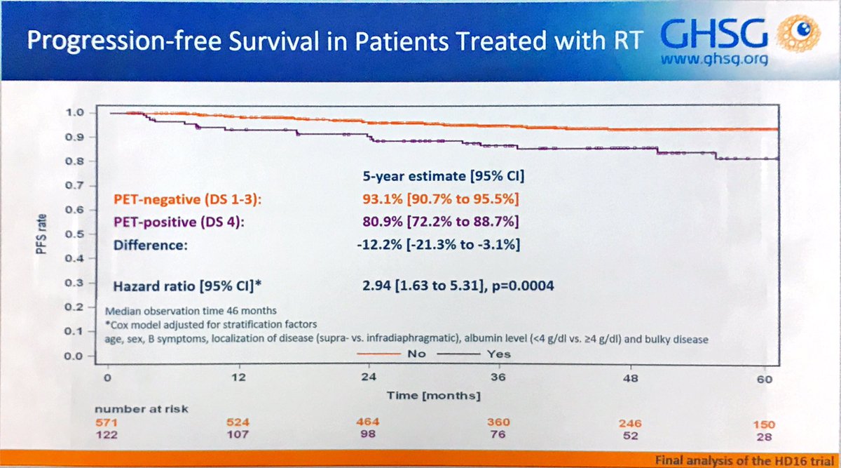 BouthainaDabaja's tweet photo. HD16 for HL is out. Negative Interim PET does not cancel the need for #radiation. Dr. Eich showed the inferior outcome for omitting RT and similarOS comes at the expense of adding salvage therapy! @ARRO_org @ASTRO_org @ILROGTeam https://t.co/Rf8dJHOaok