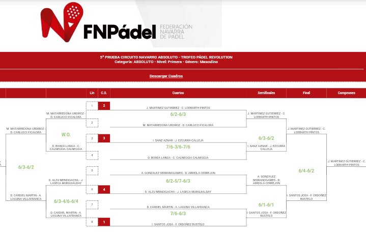 Campeones del Torneo Pádel Revolution del Circuito Navarro venciendo a Santos y Fabián 64 62!!
Muy feliz de estrenar paternidad con esta victoria en mi club <a href="/ItaroaPabloSemp/">Itaroa Pablo Semprún</a> acompañado del gran Pitu Loebarth 👏👏👏
Completamos un gran torneo sin perder un solo set😊😊😊