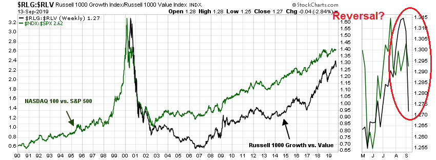 Russell 1000 Vs S P 500 Chart