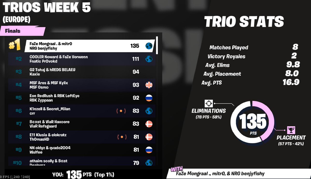 LETS FUCKING GO 1ST 1ST 1ST 2ND 2ND FCS FINALS GOOOOOOOOD SHIT @mitr0 @benjyfishy