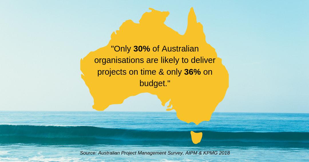 GenesisRecruit's tweet photo. The #KPMG &amp; #AIPM #survey explores current #trends, practices &amp; #challenges in #projectmanagement in #Australia. Key findings indicate that only 30% of #Australianorganisations are likely to deliver projects on time &amp; only 36% on budget! #GenesisRecruitment #Business #Opportunity https://t.co/dP8Mshm9Ub