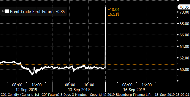 Brent surges at the open of futures trading to more than $70 a barrel in the wake of Saudi attack
bloom.bg/2NgrIcS