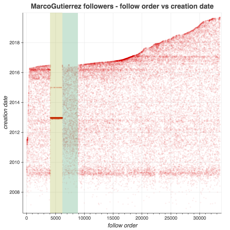 Speaking of  @MarcoGutierrez, prolific use of automated amplification via Power10 ain't the only interesting sight to be seen. Roughly 5000 of Marco's early followers look decidedly bogus.