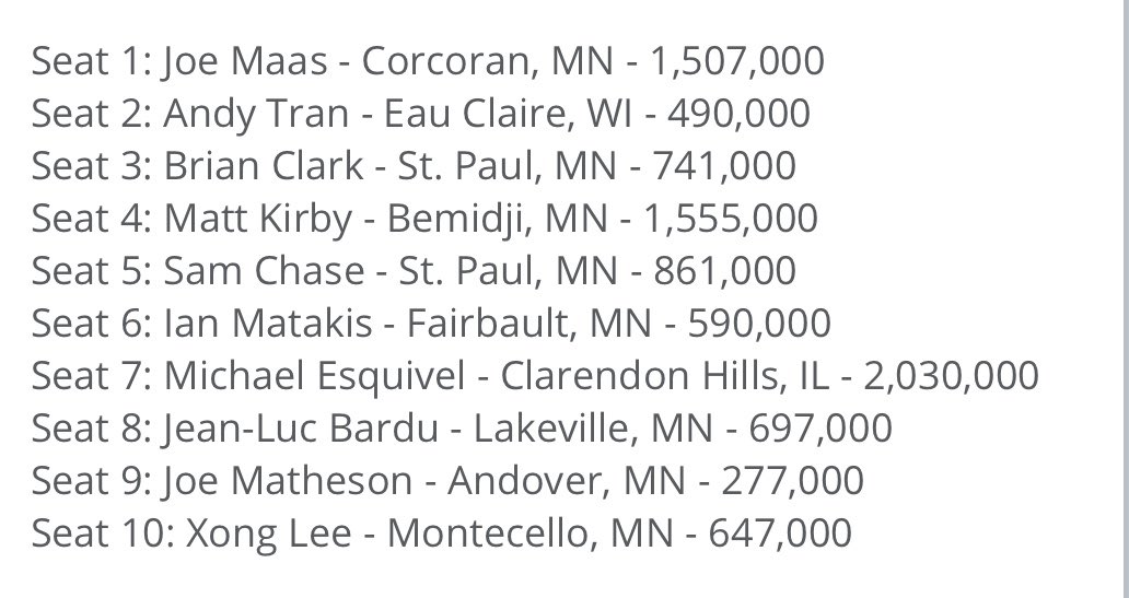 msptpoker's tweet photo. We have reached the final table of the #MSPT157 Main Event at @CanterburyCards.
#canyoufeelit https://t.co/OEvgFMwOgY