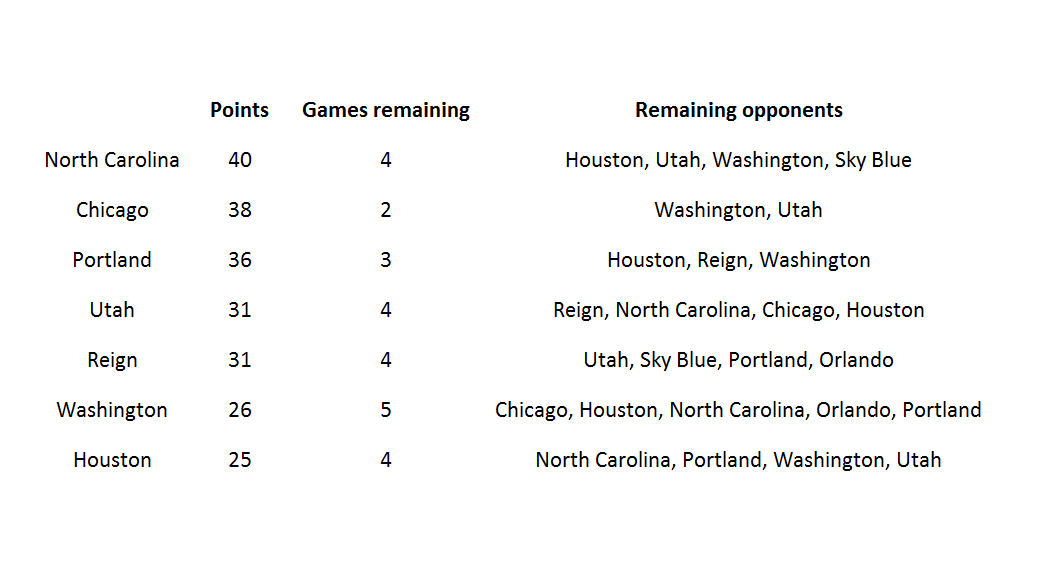 JohnDHalloran's tweet photo. Huge win for Chicago and their playoff chances. Here's where the NWSL table sits, along with how many games remaining each team has left. https://t.co/ICTb4LCTU7