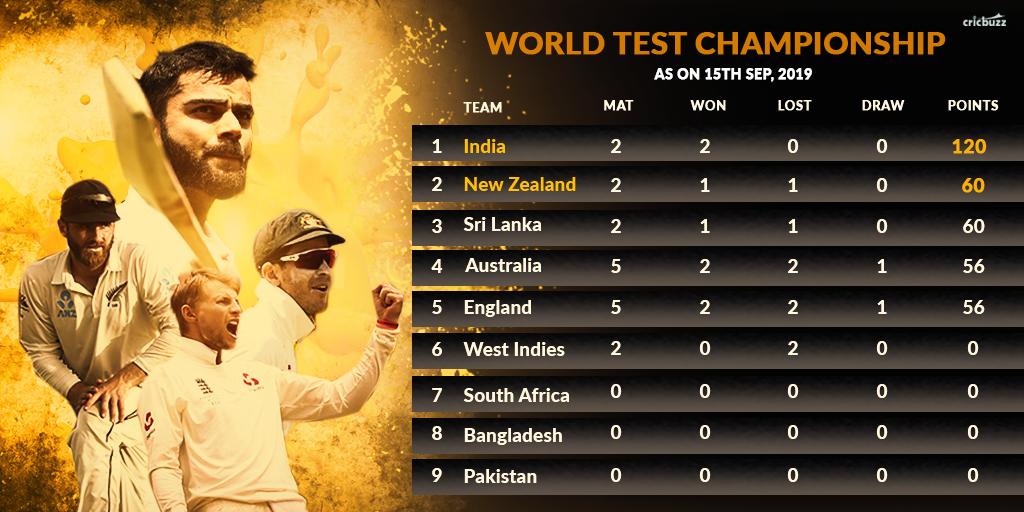Cricbuzz S Tweet How The Icc Test Championship Points Table