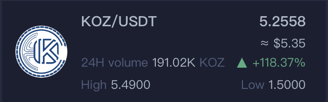 kozjintoken's tweet photo. KOZ tokens trading at 118% gain, is alt season here? Trade now at https://t.co/oMf6F0uxNc https://t.co/WtipycM3vS