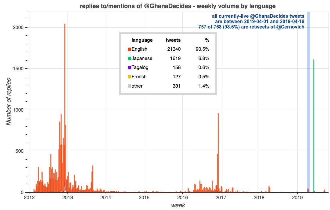 Presently,  @GhanaDecides has a total of 768 tweets. All are from April 2019, automated via Power10, and 757 are retweets of  @Cernovich. Based on archives and still-visible replies, it wasn't always so - the account appears to have been a Ghana-focused newsbot in a past life.