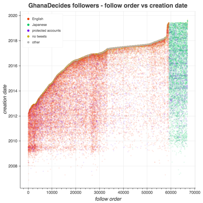 Further evidence that  @GhanaDecides has been repurposed emerges amongst its followers - the most recent 8000 mostly tweet in Japanese while previous followers mostly tweet in English. 14034 of its 66984 followers (21%) are either protected accounts or have never tweeted.