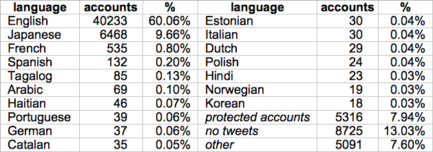 Further evidence that  @GhanaDecides has been repurposed emerges amongst its followers - the most recent 8000 mostly tweet in Japanese while previous followers mostly tweet in English. 14034 of its 66984 followers (21%) are either protected accounts or have never tweeted.