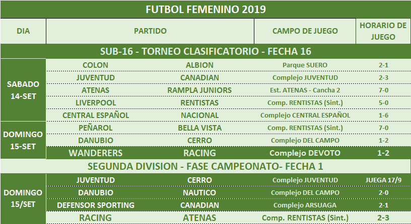 RacingJuveniles's tweet photo. #Femenino
#Juveniles

16a. Fecha - SUB-16
Torneo Clasificatorio 2019

Mayores - 2a. División.
Ronda Campeonato - 1a. Fecha

Resultados del fin de semana. https://t.co/bhRsKjDo10