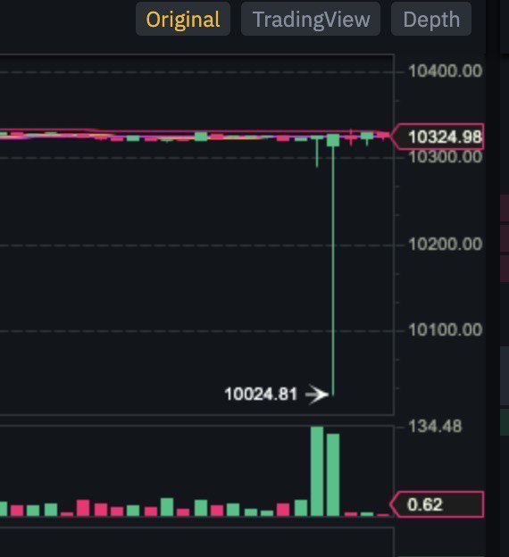 cz_binance's tweet photo. A market maker from a smaller futures exchange tried to attack @binance futures platform. NO ONE was liquidated, as we use the index price (not futures prices) for liquidations (our innovation). Only the attacker lost a bunch of money, and that was that. https://t.co/ztMZEtYKc6