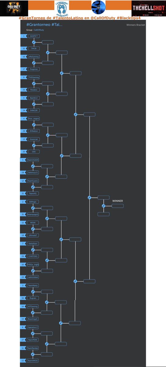 LatinGamingPro1's tweet photo. La fase final del #GranTorneo de #TalentoLatino de @CallofDuty #BalckOps4 se jugará a eliminación directa con winners y loser brackets. El bracket final quedo de la siguiente manera: Suerte a todos los equipos que están en la fase final del torneo! https://t.co/jbBFdsKW8b