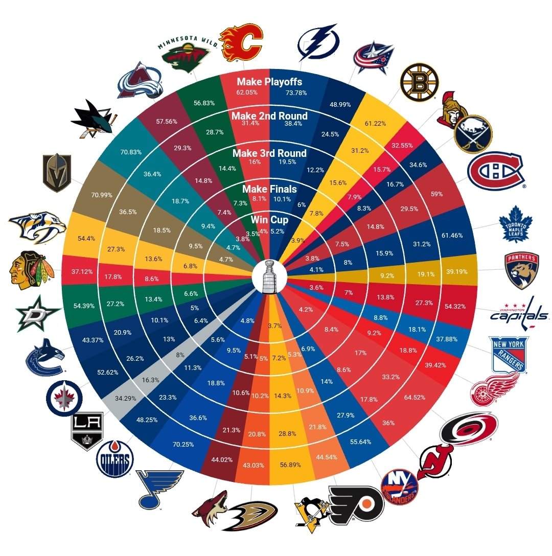 NFT NHL Pronman Farm System Rankings Big Blue Interactive