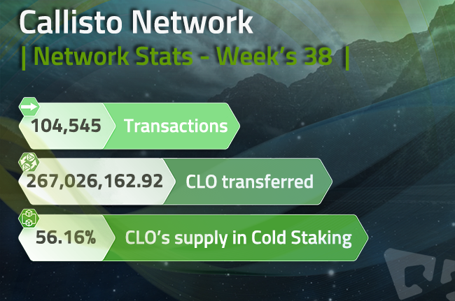 FushumaChain's tweet photo. During the last 7 days, #CallistoNetwork recorded 104,545 transactions for a total of 267,026,162.92 CLO transferred (~27 #BTC). Currently, 56.16% of the $CLO supply is staked.
#NetworkStats #CLO #Altcoins #Cryptocurrency #Blockchain #Crypto #CryptoCommunity #Decentralized https://t.co/GTTVcUEth4