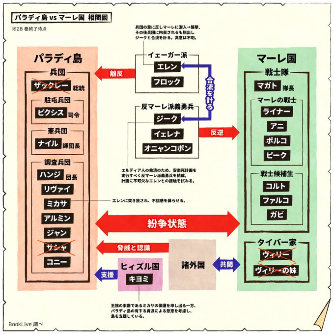 ベスト マーレ エルディア 相関図 ハイキュー ネタバレ