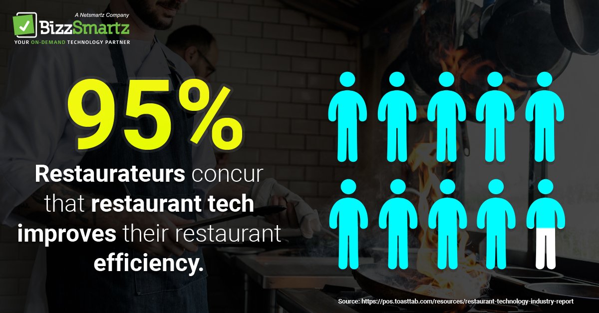BizzSmartz's tweet photo. 95% of restaurant runners agree that greater business efficiency is achieved with restaurant tech.
Visit: https://t.co/EzOOCyCGm4

#ondemandeconomy #founder #startup #entrepreneur https://t.co/4VM8sCL0HP
