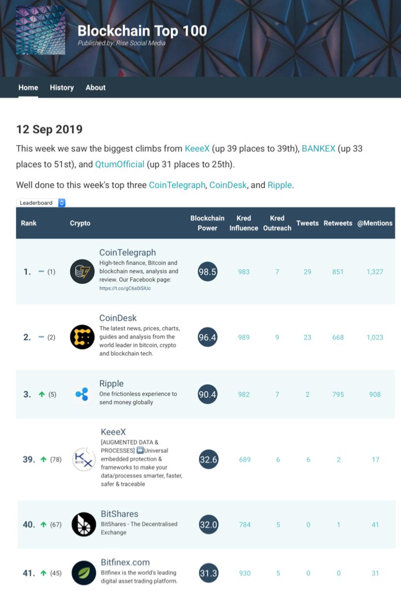 Pierre_Paperon's tweet image. #blockchain #francetech 
Oh oh, enfin une entreprise française dans le top 100 mondial des sociétés blockchain qui comptent dans le monde : c&apos;est KeeeX, 39ème. Ethereum est 32ème ;)
rise.global/blockchain-100…